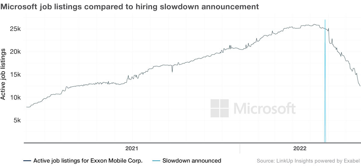 Microsoft job listings compared to hiring slowdown announcement