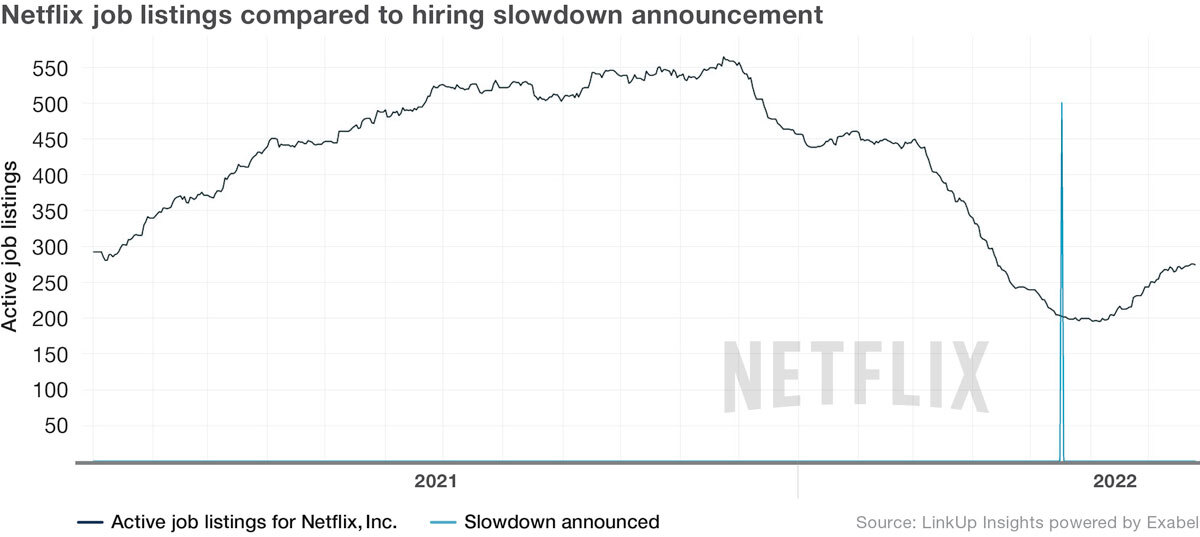 Netflix job listings compared to hiring slowdown announcement