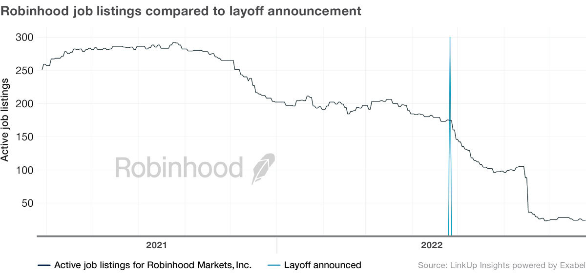 Robinhood job listings compared to layoff announcement