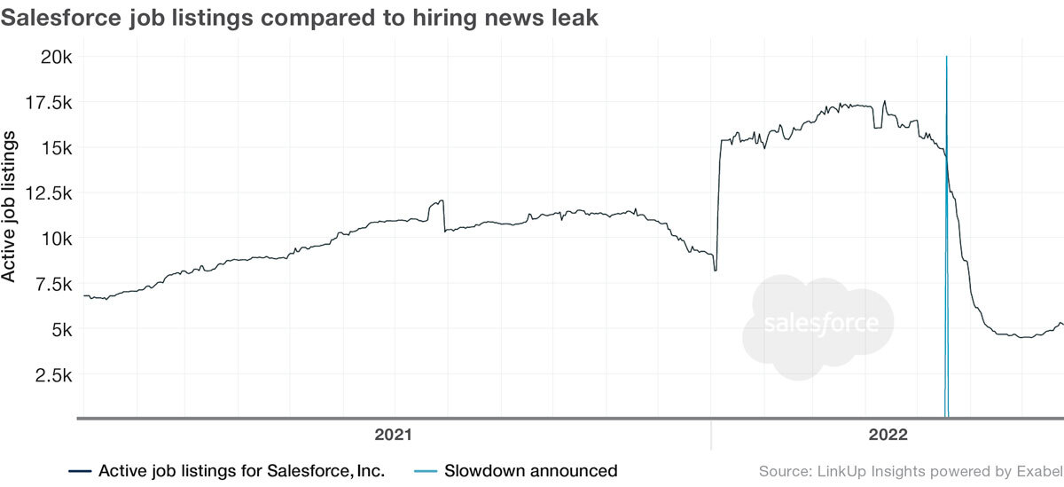 Salesforce job listings compared to hiring news leak