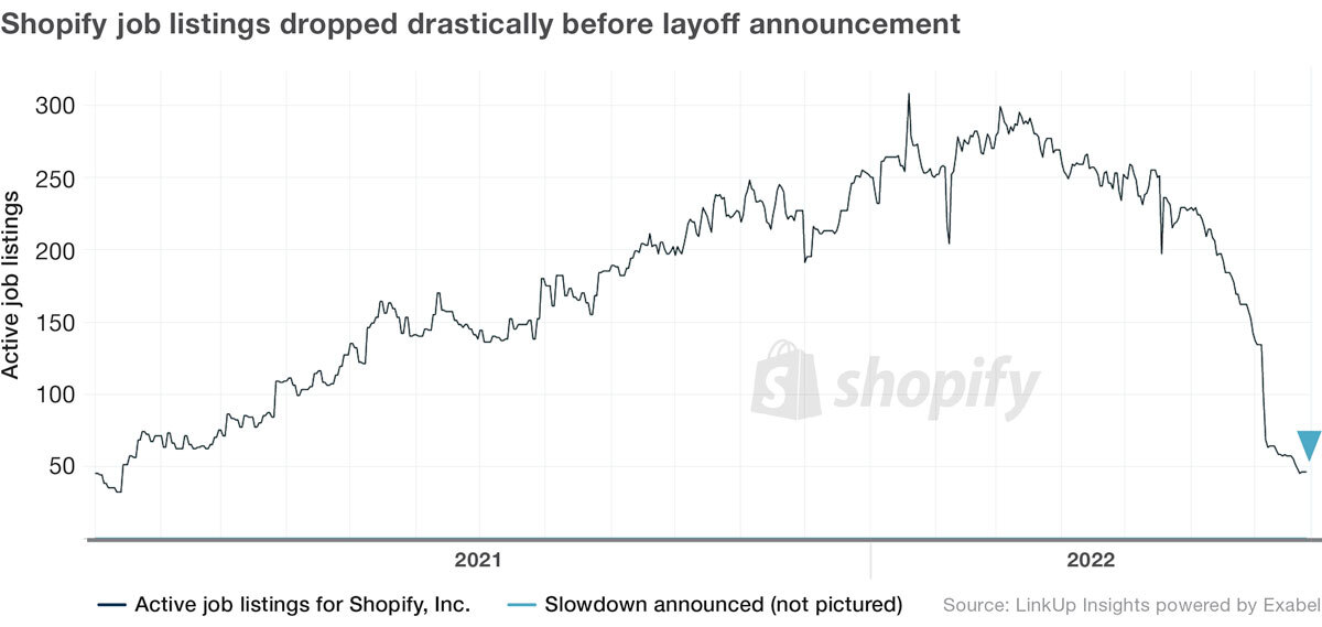 Shopify job listings dropped before layoff announcement