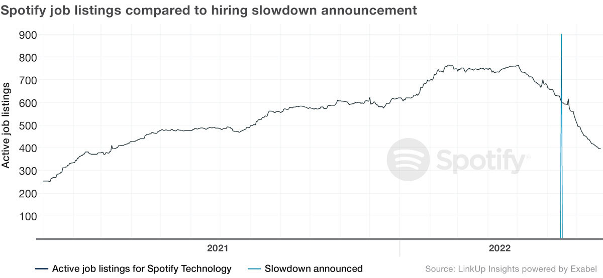 Spotify job listings compared to hiring slowdown announcement