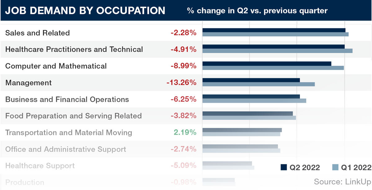 LinkUp Economic Indicator Report Labor Demand by Occupation Q2 2022