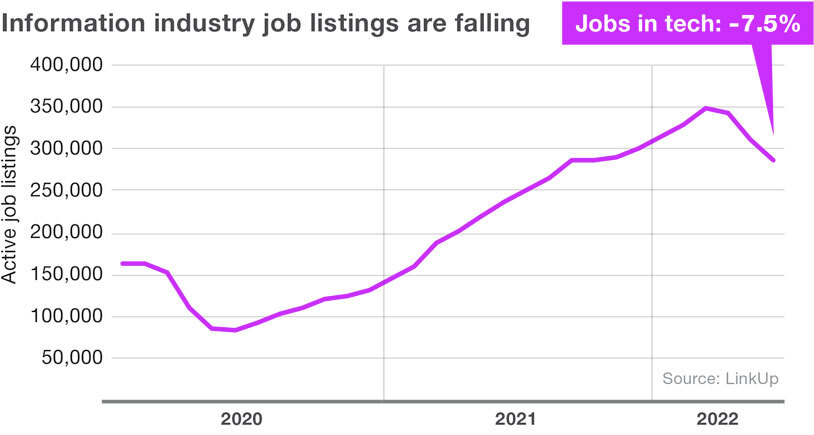 Information industry job listings are falling - 2020 to 2022