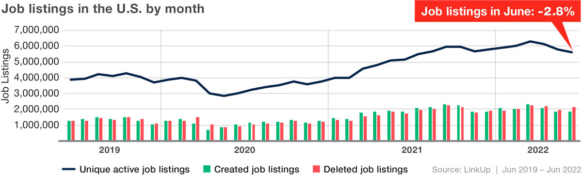 Job listings in the US by month