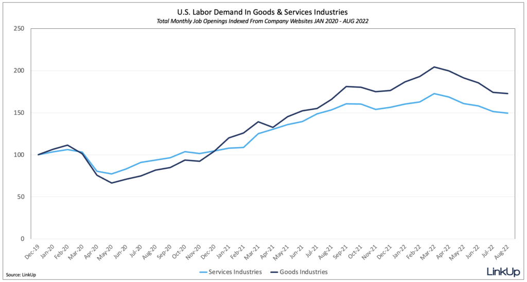 US labor demand in Goods & Services Industries from 2020 to 2022
