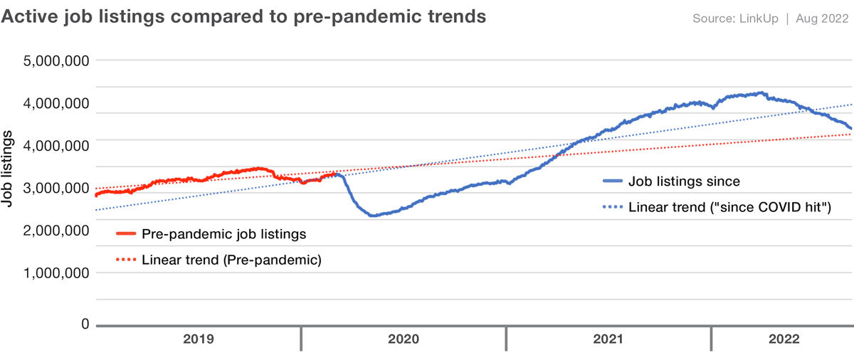 Active job listings compared to pre-pandemic trends