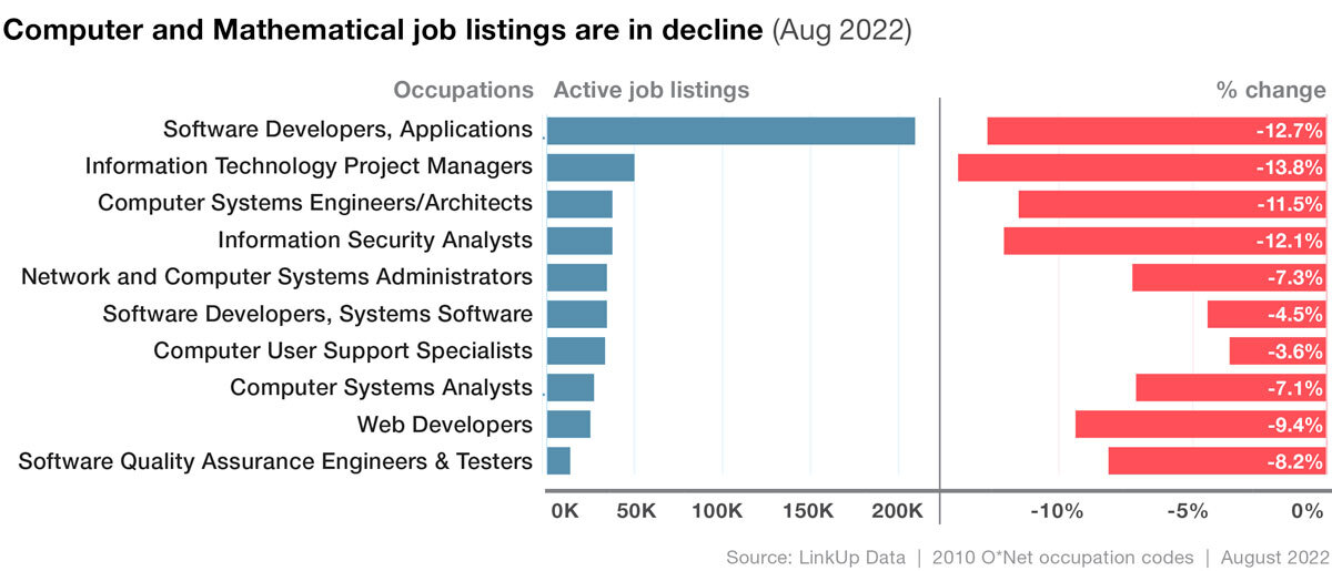 Computer and Mathematical Job Listings are in decline August 2022
