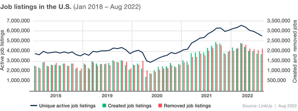 Job Listings in the US graph - January 2018 to August 2022