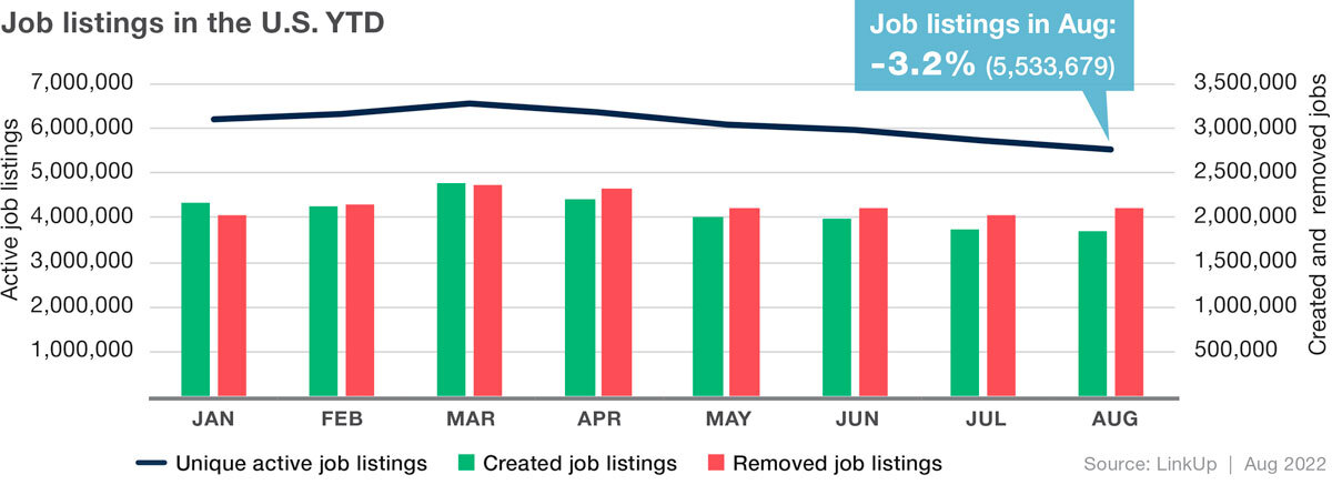 Job Listings in the US YTD Graph - August 2022
