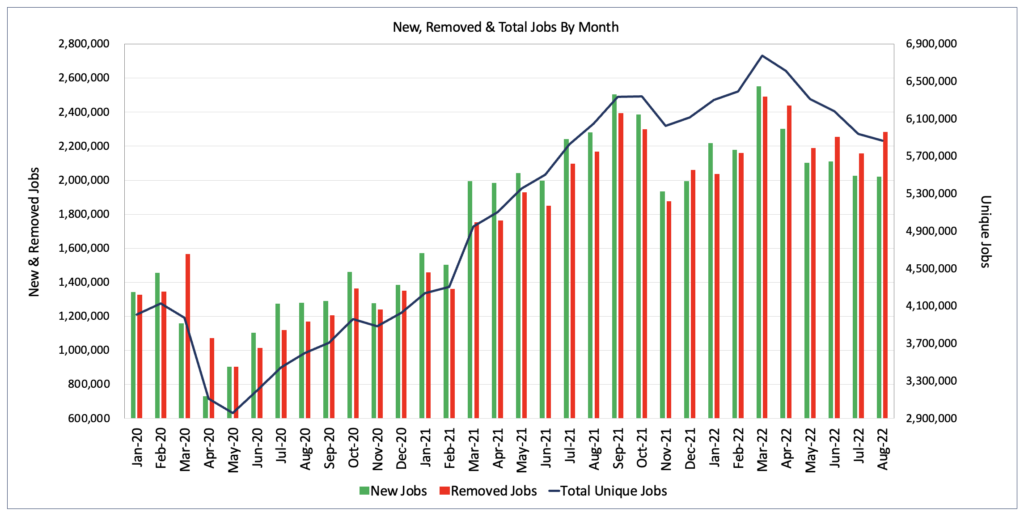 New, removed, and total jobs by month 2020 to 2022