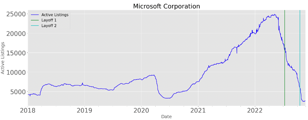 Microsoft Corporation Active Job Listings Graph