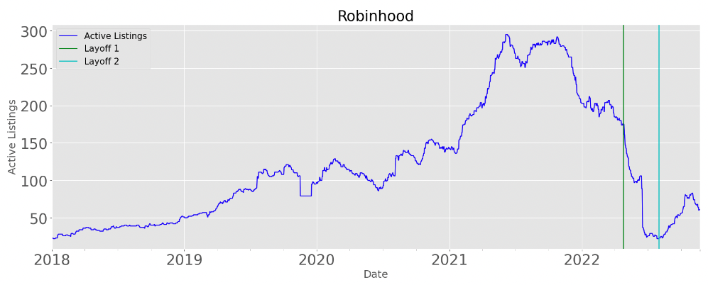 Robinhood Active Job Listings Graph