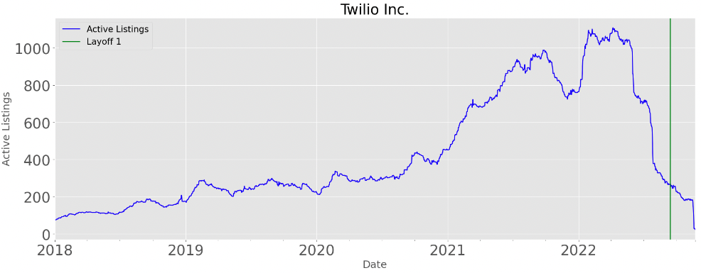 Twilio Active Job Listings Graph
