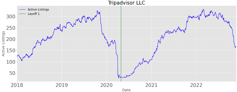 Tripadvisor Active Job Listings Graph
