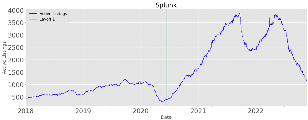 Splunk Active Job Listings Graph