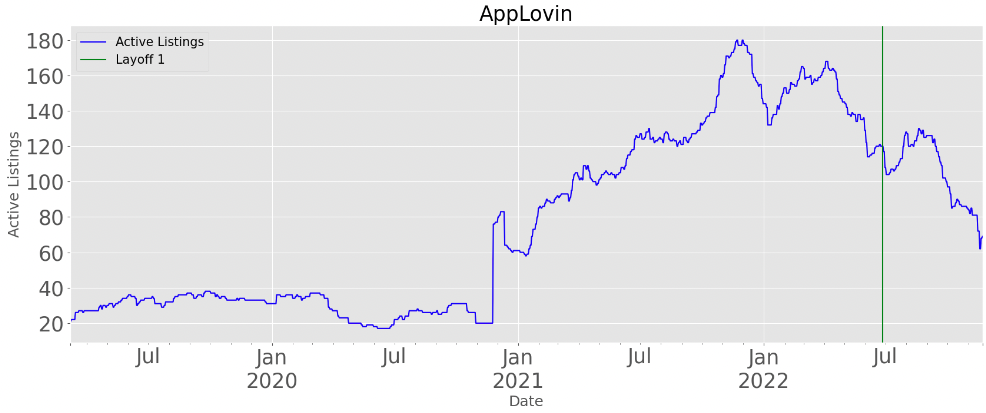 AppLovin Active Job Listings Graph