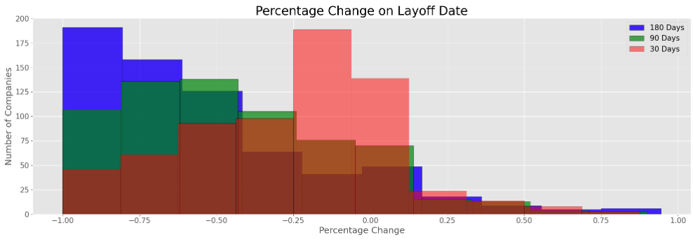 Percentage Change on Layoff Date