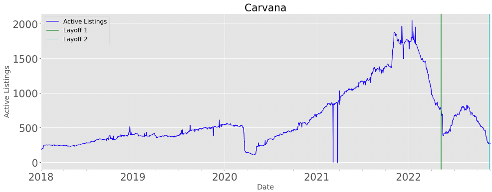 Carvana Active Job Listings Graph