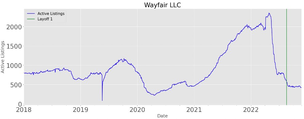 Wayfair LLC Active Job Listings Graph