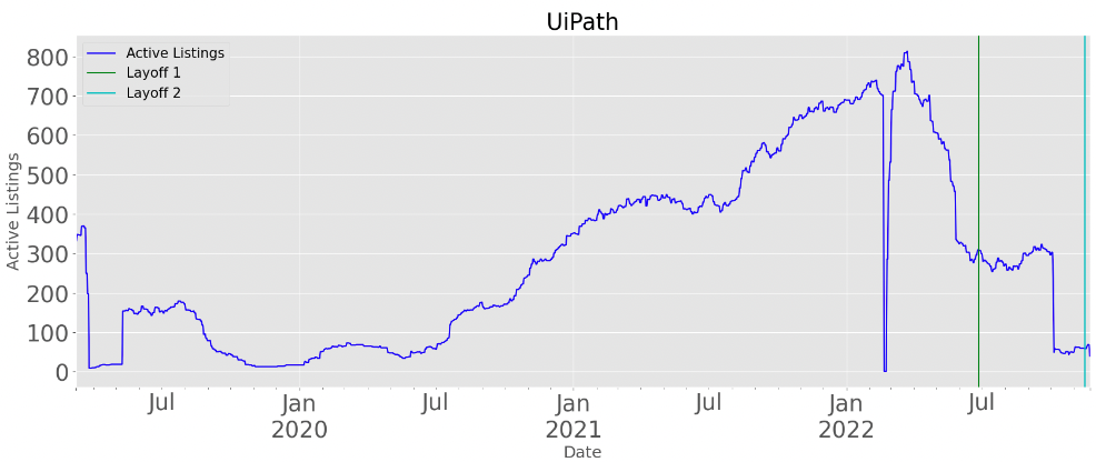 UiPath Active Job Listings Graph