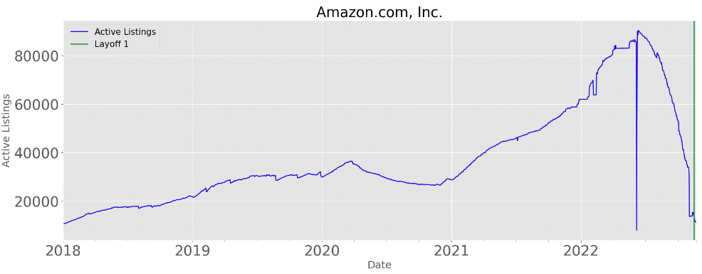 Amazon.com Active Job Listings Graph