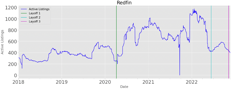 Redfin Active Job Listings Graph