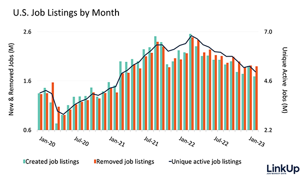 US Job Listings by Month Graph