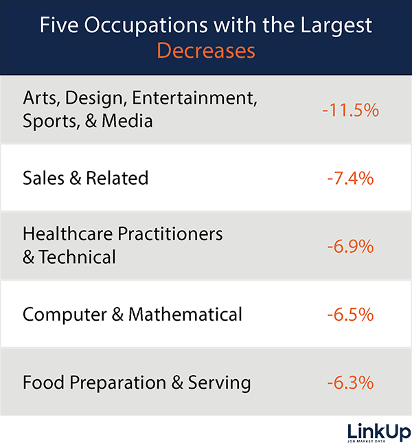 Top 5 occupation with decline in job listings