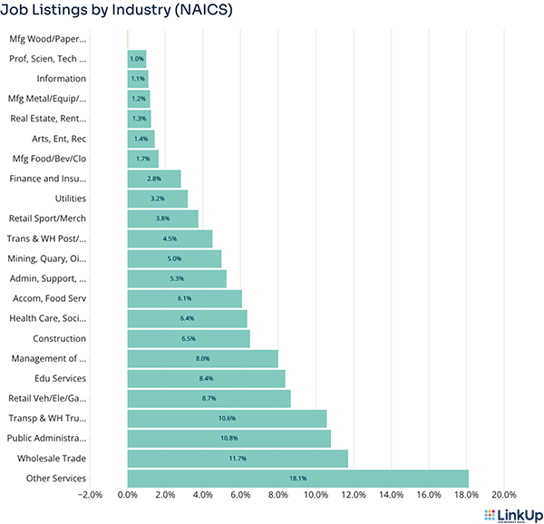 Change in job listings by industry (NAICS) - March 2023
