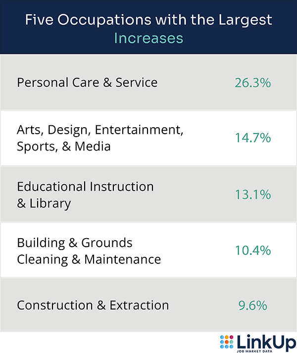 Top 5 Occupations with the largest increase in job listings - March 2023