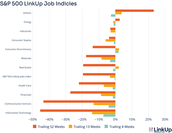 S&P 500 LinkUp Job Indicies